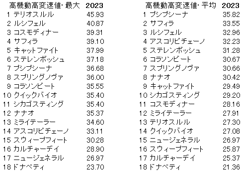 2023　阪神ＪＦ　高機動高変速値